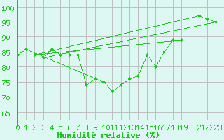 Courbe de l'humidit relative pour Midtstova