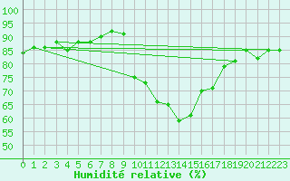 Courbe de l'humidit relative pour Gap-Sud (05)