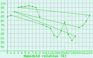 Courbe de l'humidit relative pour Chteaudun (28)