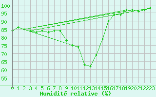 Courbe de l'humidit relative pour Lugo / Rozas