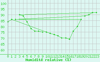 Courbe de l'humidit relative pour Ferrals-les-Corbires (11)