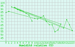 Courbe de l'humidit relative pour Nyon-Changins (Sw)