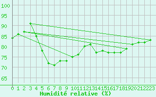 Courbe de l'humidit relative pour Moyen (Be)