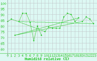 Courbe de l'humidit relative pour Villars-Tiercelin