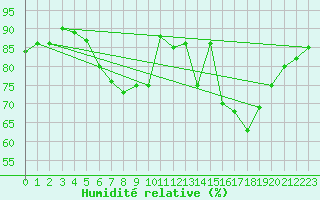 Courbe de l'humidit relative pour Maastricht / Zuid Limburg (PB)