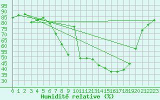 Courbe de l'humidit relative pour Retie (Be)