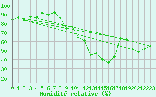 Courbe de l'humidit relative pour Nyon-Changins (Sw)