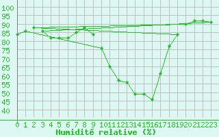 Courbe de l'humidit relative pour Spadeadam