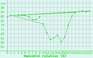 Courbe de l'humidit relative pour Cannes (06)