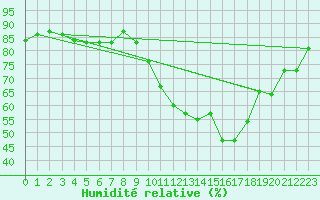 Courbe de l'humidit relative pour Castelsarrasin (82)