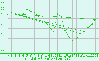 Courbe de l'humidit relative pour Wuerzburg