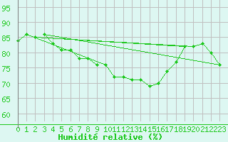 Courbe de l'humidit relative pour Kekesteto