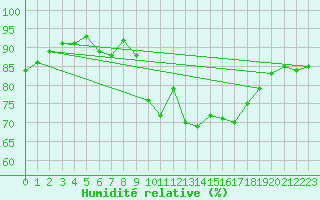 Courbe de l'humidit relative pour Lanvoc (29)