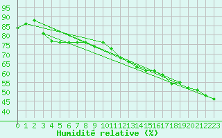 Courbe de l'humidit relative pour Le Bourget (93)