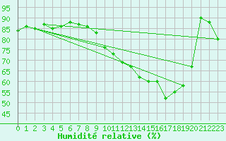 Courbe de l'humidit relative pour Naimakka