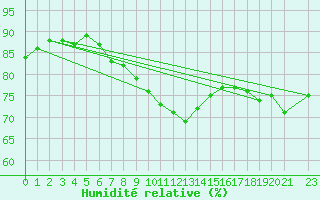 Courbe de l'humidit relative pour Ventspils