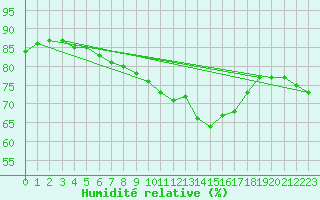 Courbe de l'humidit relative pour Woluwe-Saint-Pierre (Be)