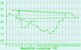 Courbe de l'humidit relative pour Schauenburg-Elgershausen