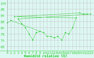 Courbe de l'humidit relative pour Sausseuzemare-en-Caux (76)
