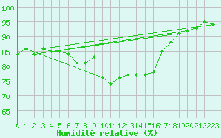 Courbe de l'humidit relative pour Aberdaron
