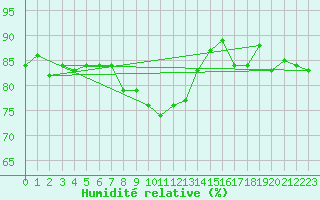 Courbe de l'humidit relative pour Gotska Sandoen
