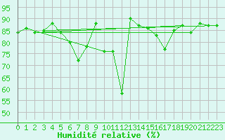 Courbe de l'humidit relative pour Oschatz