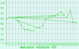 Courbe de l'humidit relative pour Mende - Chabrits (48)