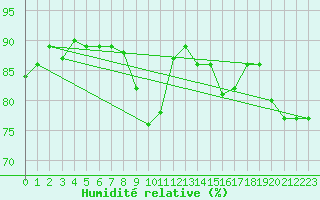 Courbe de l'humidit relative pour Nancy - Essey (54)