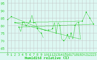 Courbe de l'humidit relative pour Guernesey (UK)