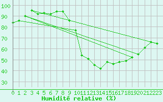 Courbe de l'humidit relative pour Landivisiau (29)
