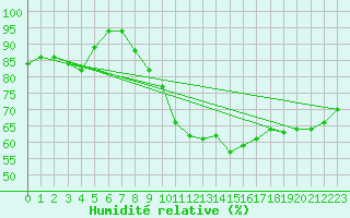Courbe de l'humidit relative pour Twenthe (PB)