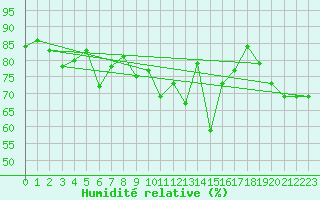 Courbe de l'humidit relative pour Jomfruland Fyr