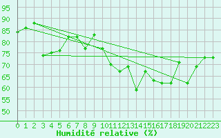 Courbe de l'humidit relative pour La Rochelle - Le Bout Blanc (17)