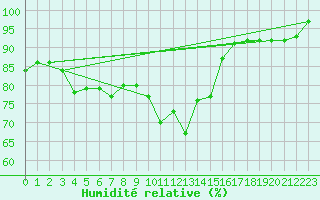 Courbe de l'humidit relative pour Bousson (It)