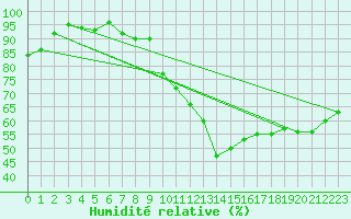 Courbe de l'humidit relative pour Angers-Beaucouz (49)