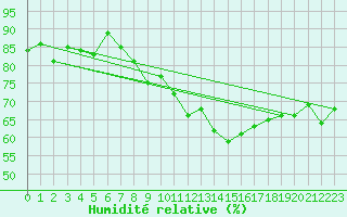 Courbe de l'humidit relative pour Hoernli