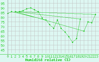 Courbe de l'humidit relative pour Caen (14)