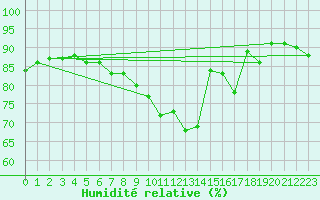 Courbe de l'humidit relative pour Warburg