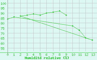 Courbe de l'humidit relative pour Fargues-sur-Ourbise (47)