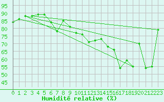 Courbe de l'humidit relative pour Porquerolles (83)