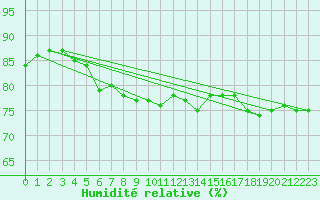 Courbe de l'humidit relative pour Hadera Port