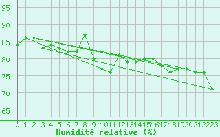 Courbe de l'humidit relative pour Leipzig
