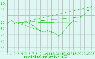 Courbe de l'humidit relative pour Ouessant (29)
