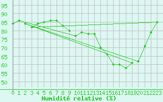 Courbe de l'humidit relative pour Muirancourt (60)