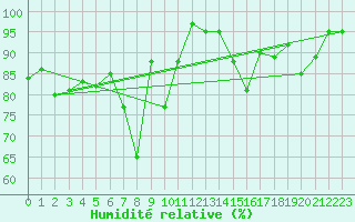Courbe de l'humidit relative pour Obertauern