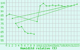 Courbe de l'humidit relative pour Kyritz
