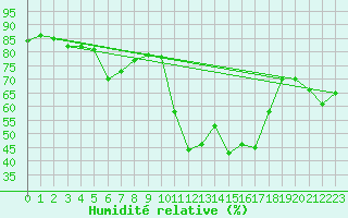 Courbe de l'humidit relative pour Calvi (2B)