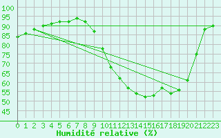 Courbe de l'humidit relative pour Saint-Mdard-d'Aunis (17)