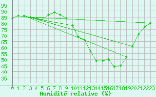 Courbe de l'humidit relative pour Bannalec (29)