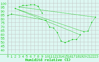 Courbe de l'humidit relative pour Angers-Beaucouz (49)